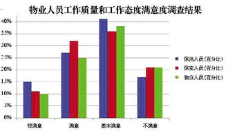 潍坊市消协公布物业管理服务满意度调查结果